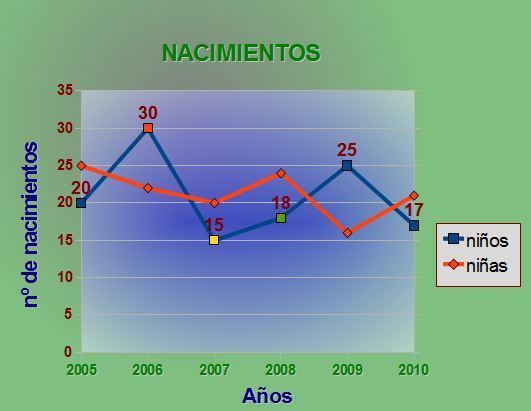 Nacimientos Nacimientos