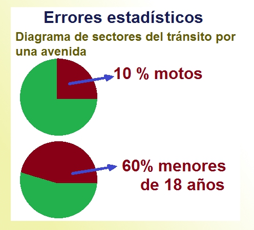 Errores en diagramas de sectores Errores en diagramas de sectores