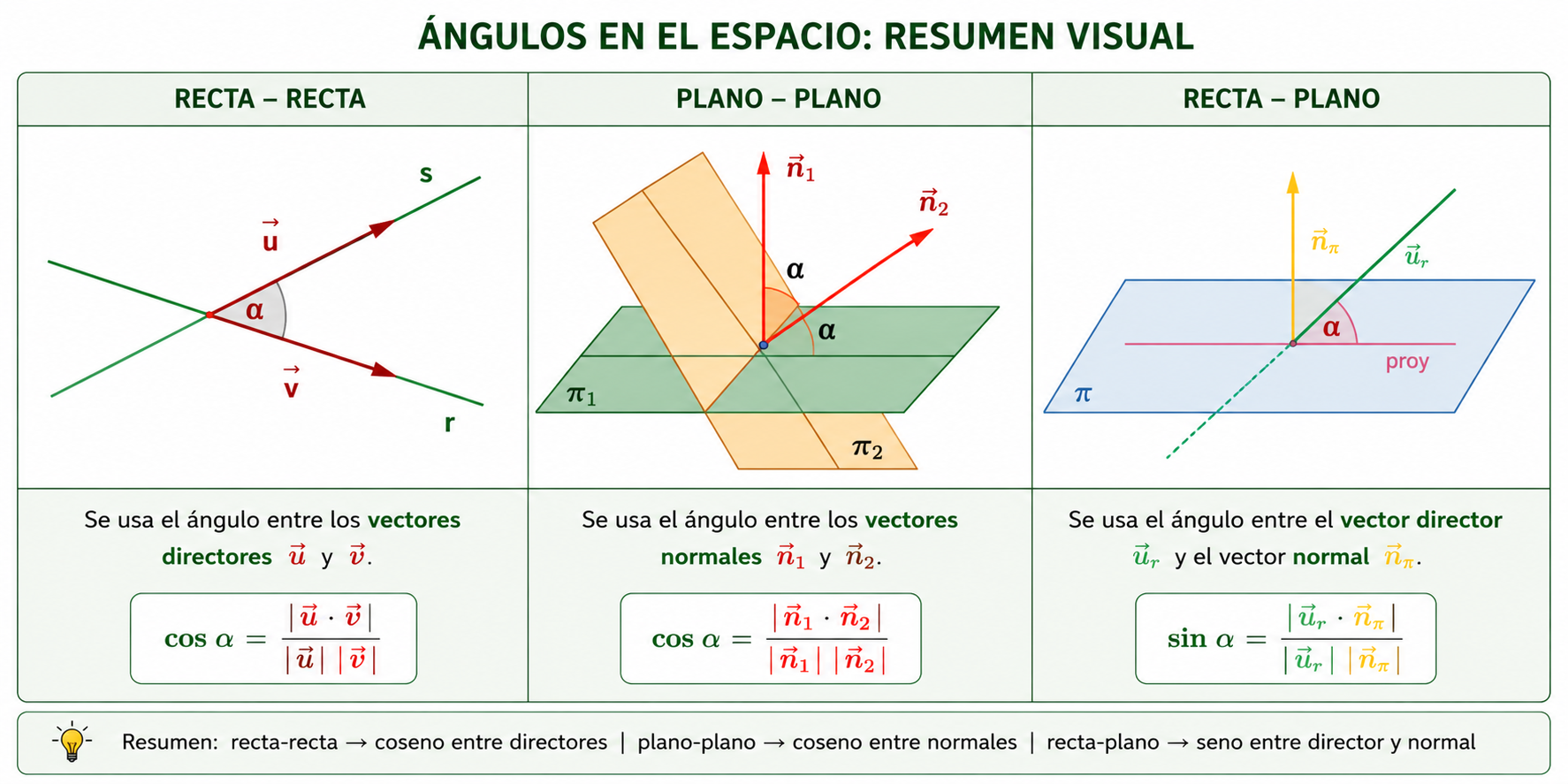 Resumen visual de los ángulos en el espacio: recta-recta, plano-plano y recta-plano