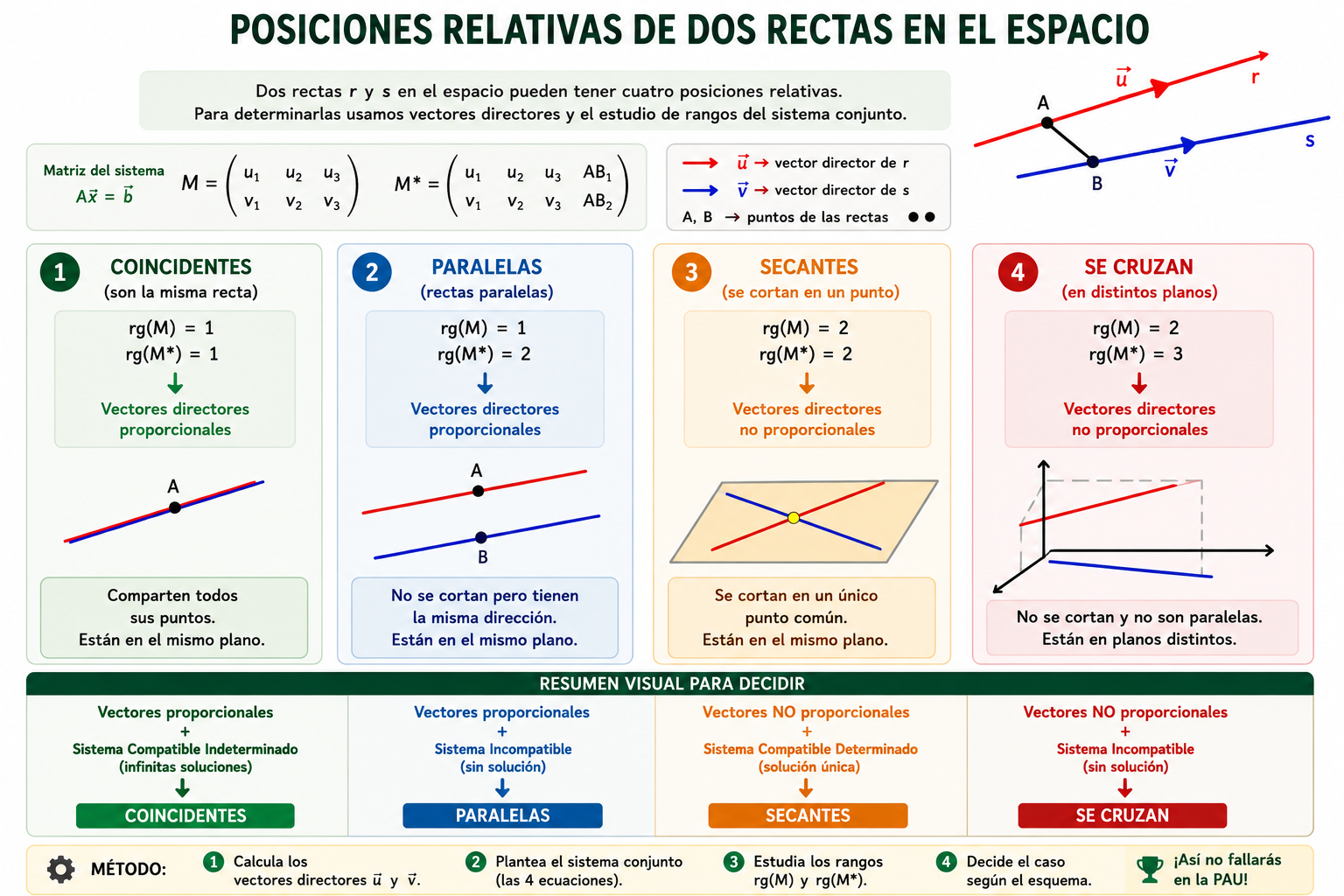Esquema de posiciones relativas de dos rectas en el espacio