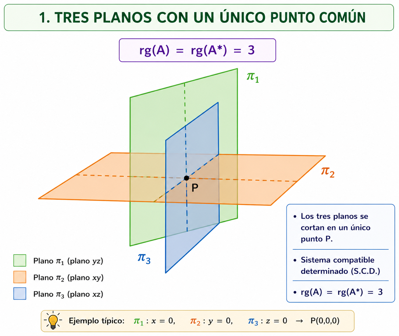 Tres planos con un único punto común
