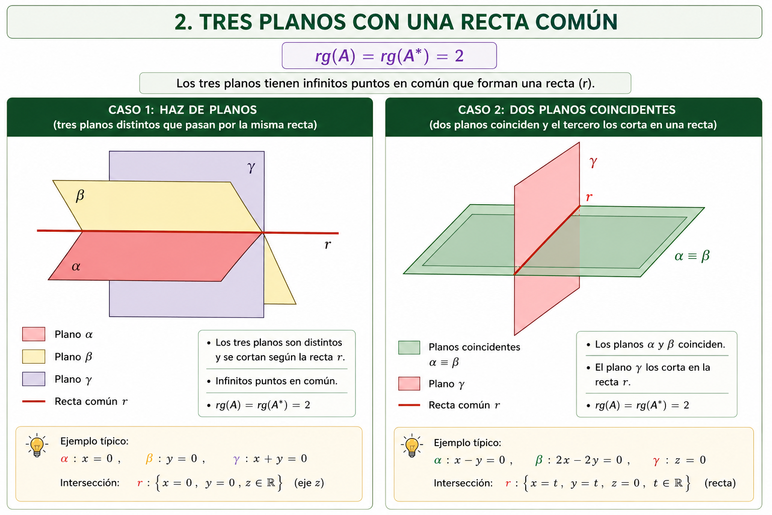 Tres planos con una recta común