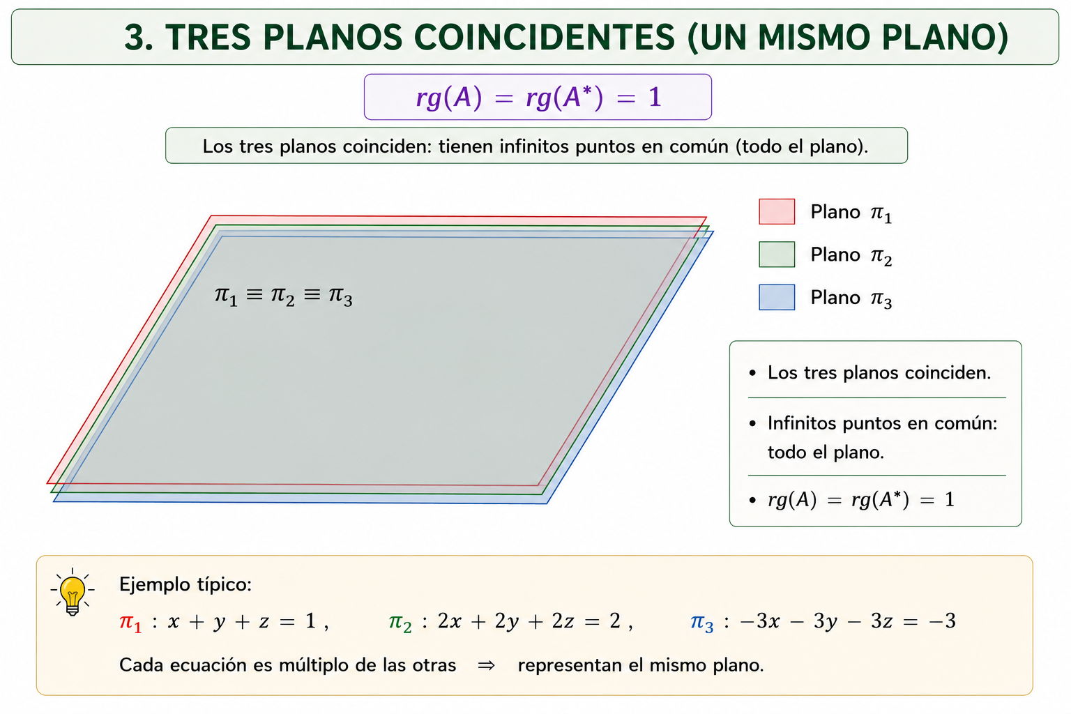 Tres planos coincidentes