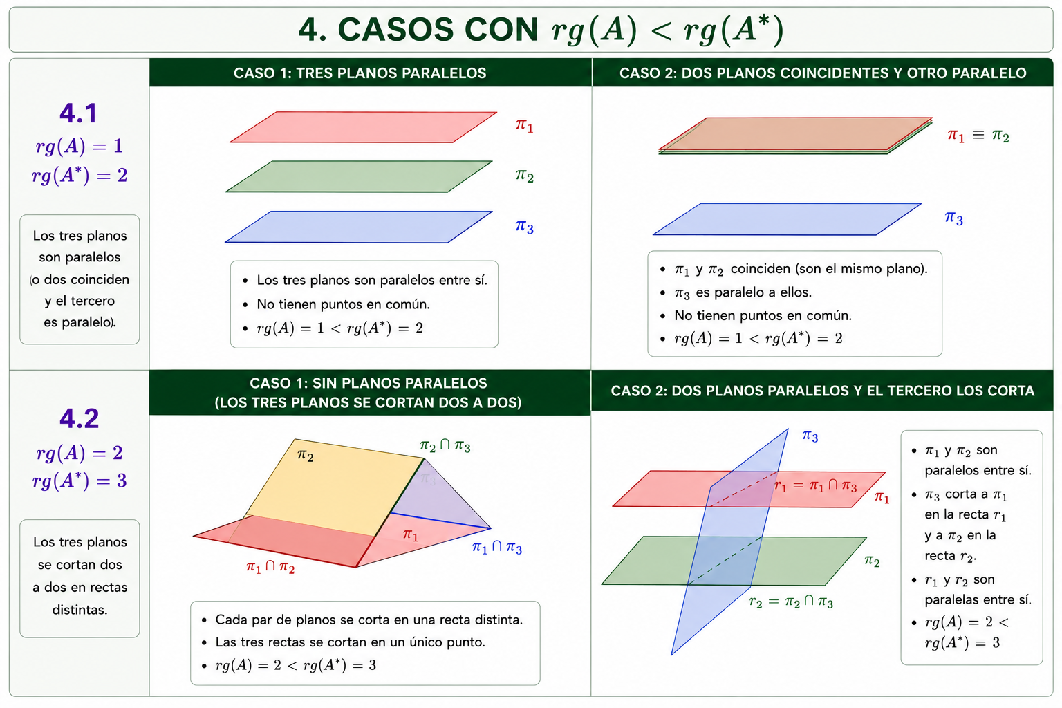 Casos incompatibles de tres planos